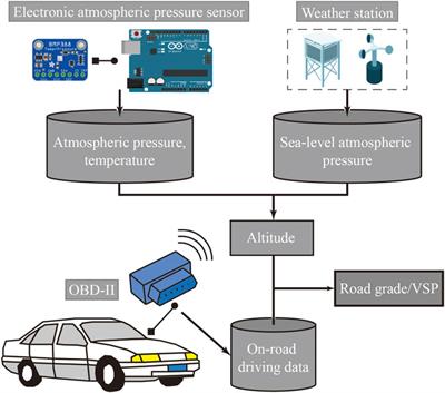 Road grade estimation for vehicle emissions modeling using electronic atmospheric pressure sensors